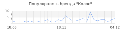 Популярность колос