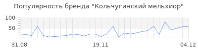 Популярность кольчугинский мельхиор