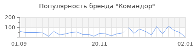 Популярность командор