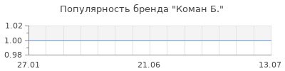 Популярность коман б