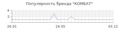 Популярность комбат