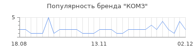 Популярность комз