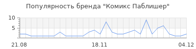 Популярность комикс паблишер