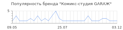 Популярность комикс студия garaж