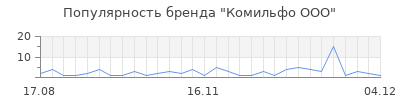 Популярность комильфо ооо