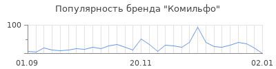 Популярность комильфо