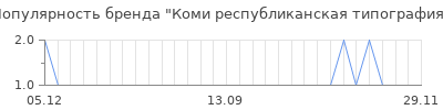 Популярность коми республиканская типография