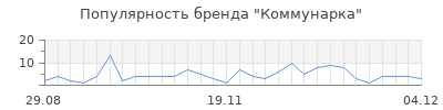 Популярность коммунарка