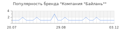 Популярность компания байлань