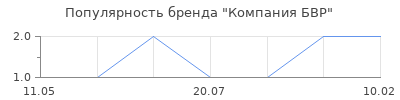 Популярность Компания БВР
