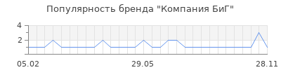 Популярность компания биг