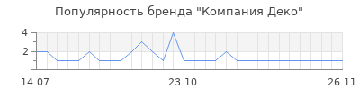 Популярность компания деко