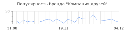 Популярность компания друзей