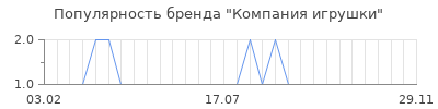 Популярность компания игрушки