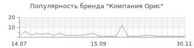 Популярность компания орис