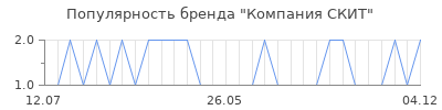 Популярность компания скит