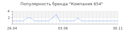 Популярность компания 654