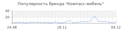 Популярность компасс мебель