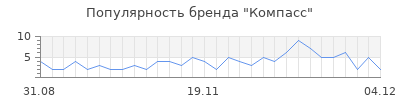Популярность компасс