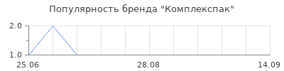 Популярность комплекспак