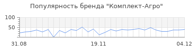 Популярность комплект агро
