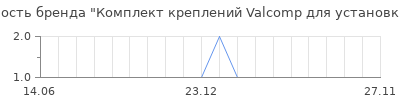 Популярность Комплект креплений Valcomp для установки планки