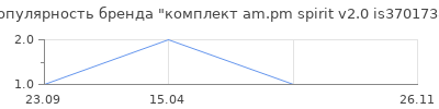 Популярность комплект am.pm spirit v2.0 is3701738