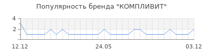 Популярность компливит