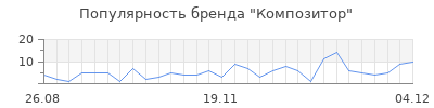 Популярность композитор
