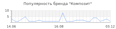 Популярность композит