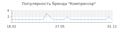 Популярность компрессор