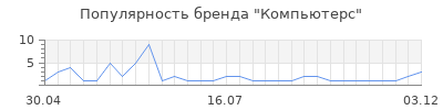 Популярность Компьютерс