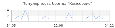 Популярность комсервис