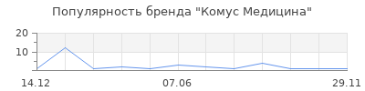 Популярность Комус Медицина