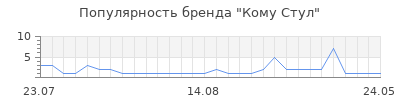 Популярность Кому Стул