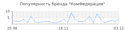 Популярность комфедерация