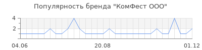 Популярность КомФест ООО