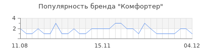 Популярность комфортер