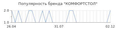 Популярность комфортстол