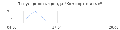 Популярность Комфорт в доме