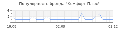 Популярность комфорт плюс