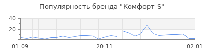 Популярность комфорт s