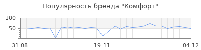 Популярность комфорт