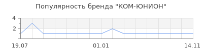 Популярность КОМ-ЮНИОН