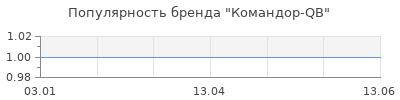 Популярность Комaндор-QB