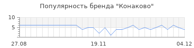 Популярность конаково