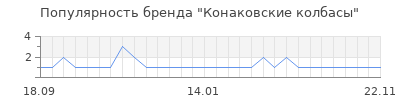Популярность Конаковские колбасы