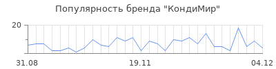 Популярность КондиМир