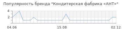 Популярность Кондитерская фабрика «АНТ»