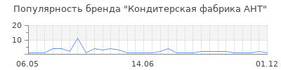 Популярность Кондитерская фабрика АНТ